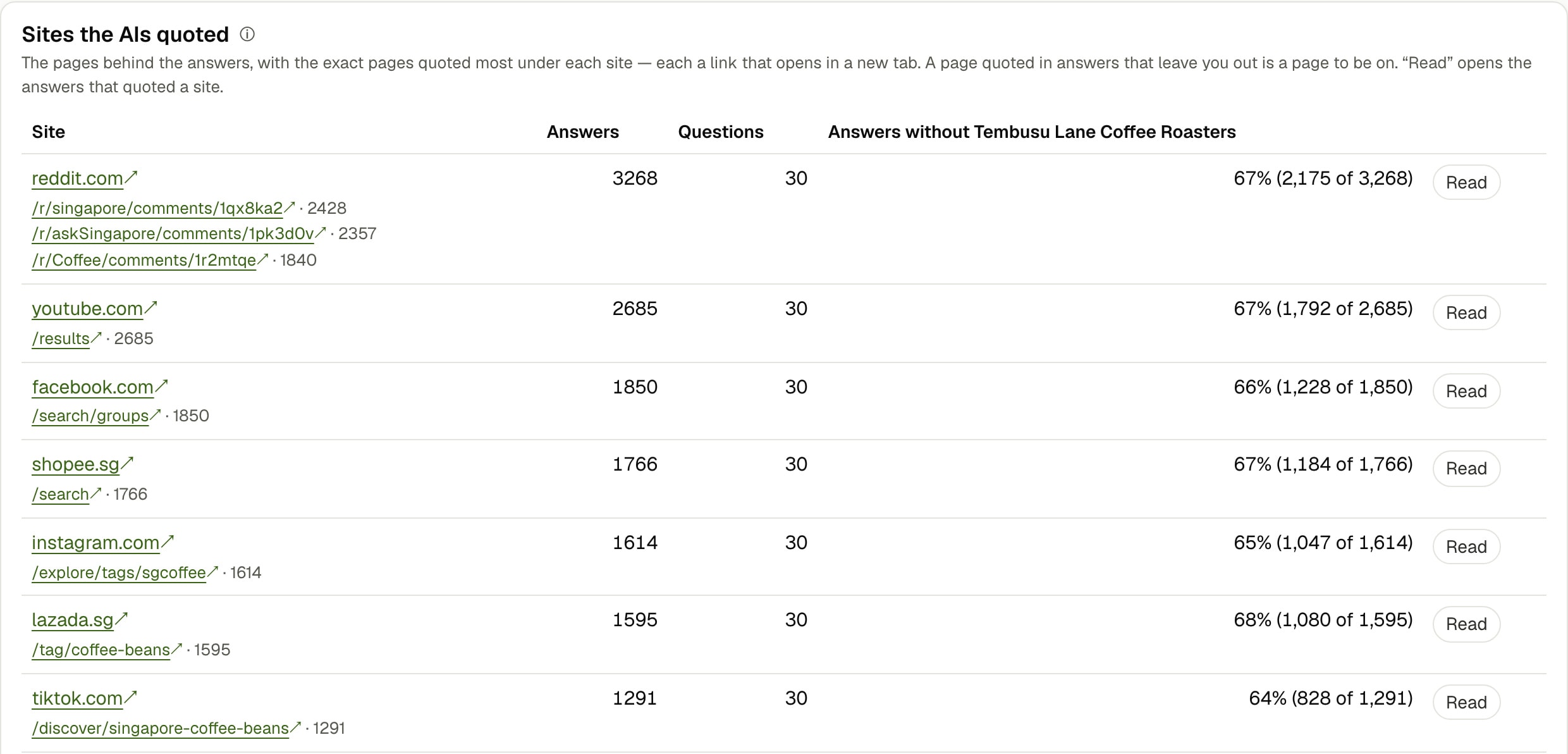 WISE Lens table of the sites the AI assistants quoted, with the exact pages under each and how many of those answers left the example business out