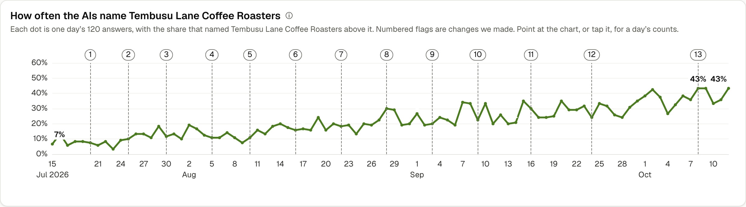 WISE Lens line chart of how often the AI assistants name an example coffee roaster, day by day over three months, rising with ups and downs, with numbered flags marking each change made