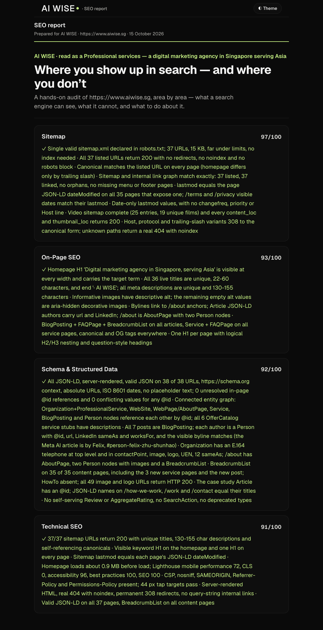 AI WISE's own SEO report on aiwise.sg: the four strongest areas and what works in each, scrolling from top to bottom